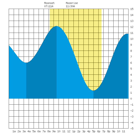 Big Bay tide chart for Thursday, February 26, 2026