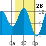Big Bay tide chart for Saturday, February 28, 2026