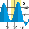 Big Bay tide chart for Monday, February 2, 2026