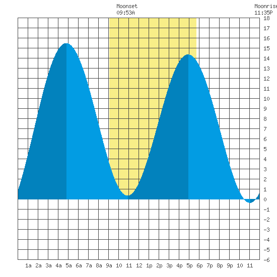 Big Bay tide chart for Thursday, February 5, 2026