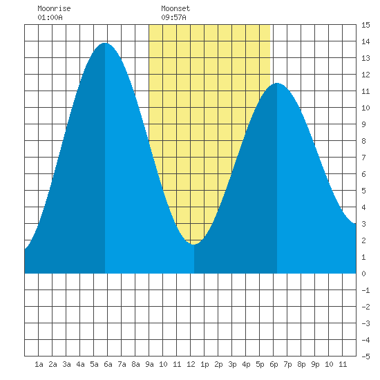 Big Bay tide chart for Saturday, February 7, 2026