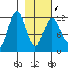Big Bay tide chart for Saturday, February 7, 2026