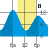 Big Bay tide chart for Sunday, February 8, 2026