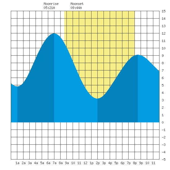 Big Bay tide chart for Tuesday, March 10, 2026