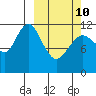 Big Bay tide chart for Tuesday, March 10, 2026