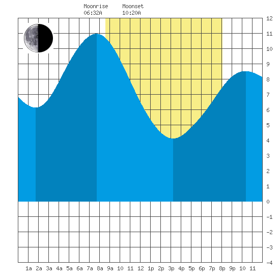 Big Bay tide chart for Wednesday, March 11, 2026