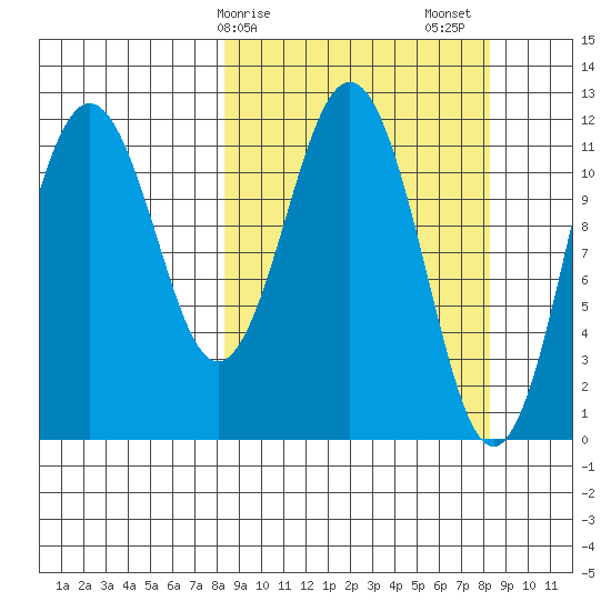 Big Bay tide chart for Monday, March 16, 2026