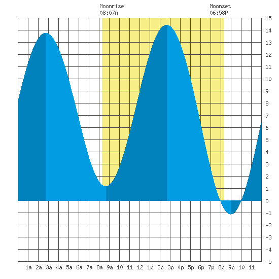 Big Bay tide chart for Tuesday, March 17, 2026