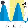 Big Bay tide chart for Wednesday, March 18, 2026