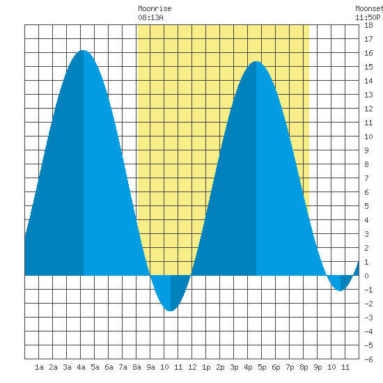 Big Bay tide chart for Friday, March 20, 2026
