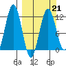 Big Bay tide chart for Saturday, March 21, 2026