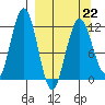 Big Bay tide chart for Sunday, March 22, 2026