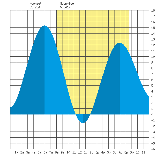 Big Bay tide chart for Monday, March 23, 2026