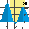 Big Bay tide chart for Monday, March 23, 2026