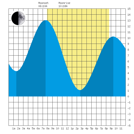 Big Bay tide chart for Wednesday, March 25, 2026