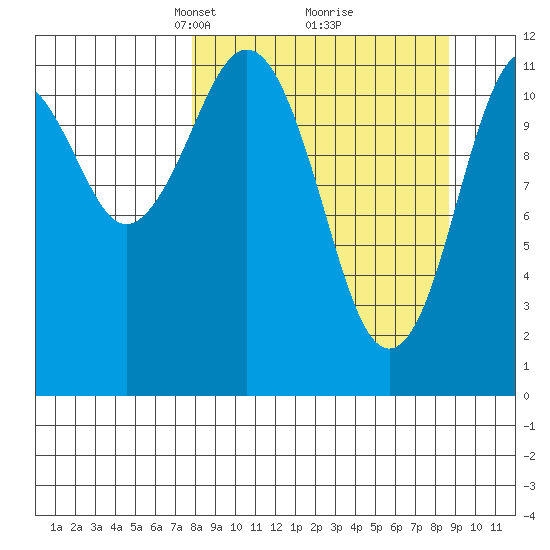 Big Bay tide chart for Friday, March 27, 2026