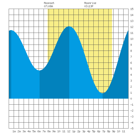 Big Bay tide chart for Saturday, March 28, 2026