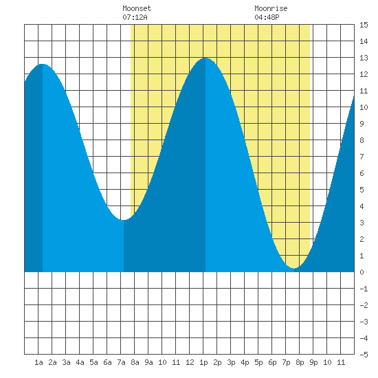 Big Bay tide chart for Sunday, March 29, 2026