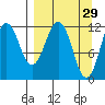 Big Bay tide chart for Sunday, March 29, 2026