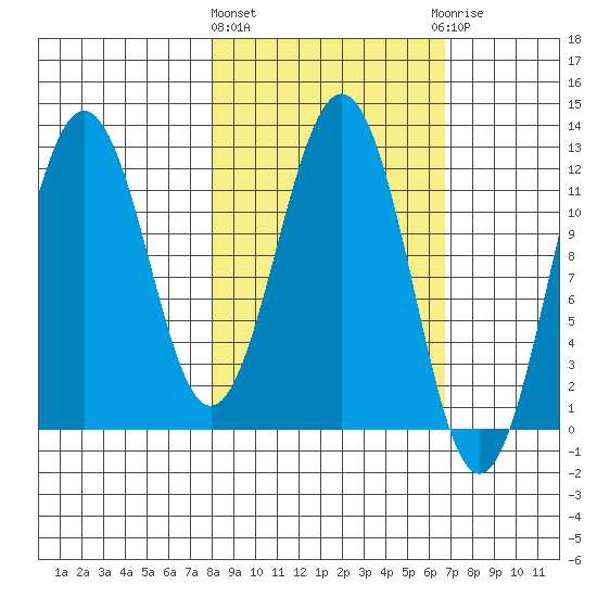 Big Bay tide chart for Monday, March 2, 2026