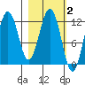 Big Bay tide chart for Monday, March 2, 2026