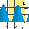 Big Bay tide chart for Tuesday, March 31, 2026
