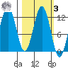 Big Bay tide chart for Tuesday, March 3, 2026