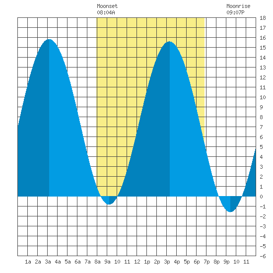 Big Bay tide chart for Wednesday, March 4, 2026