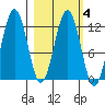 Big Bay tide chart for Wednesday, March 4, 2026