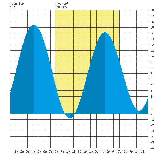Big Bay tide chart for Friday, March 6, 2026