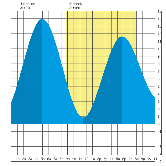 Big Bay tide chart for Sunday, March 8, 2026