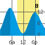 Big Bay tide chart for Sunday, March 8, 2026