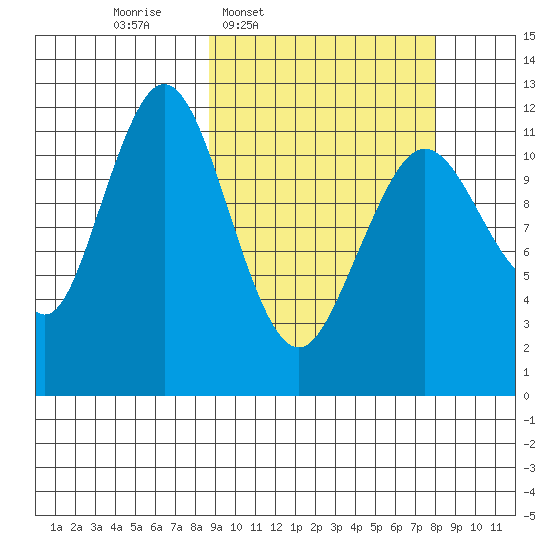 Big Bay tide chart for Monday, March 9, 2026