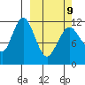 Big Bay tide chart for Monday, March 9, 2026