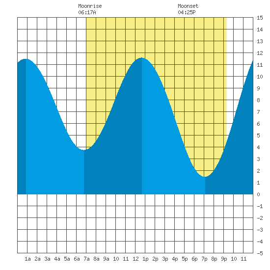 Big Bay tide chart for Monday, April 13, 2026
