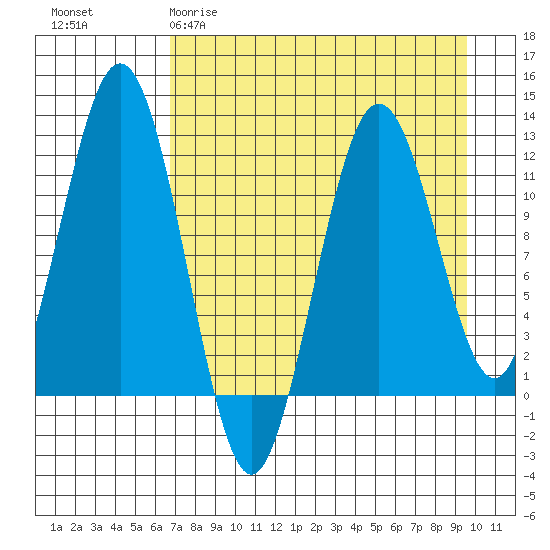 Big Bay tide chart for Sunday, April 19, 2026