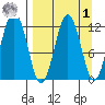 Big Bay tide chart for Wednesday, April 1, 2026