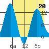 Big Bay tide chart for Monday, April 20, 2026