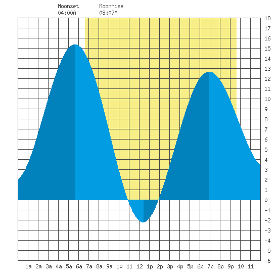 Big Bay tide chart for Tuesday, April 21, 2026