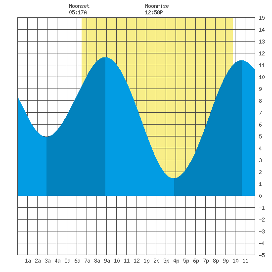 Big Bay tide chart for Friday, April 24, 2026