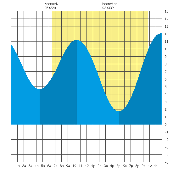 Big Bay tide chart for Saturday, April 25, 2026