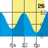 Big Bay tide chart for Sunday, April 26, 2026