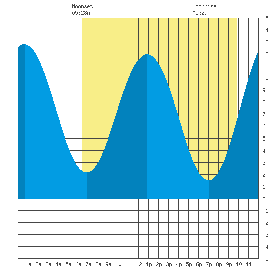 Big Bay tide chart for Monday, April 27, 2026