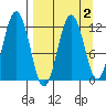 Big Bay tide chart for Thursday, April 2, 2026