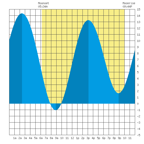 Big Bay tide chart for Thursday, April 30, 2026