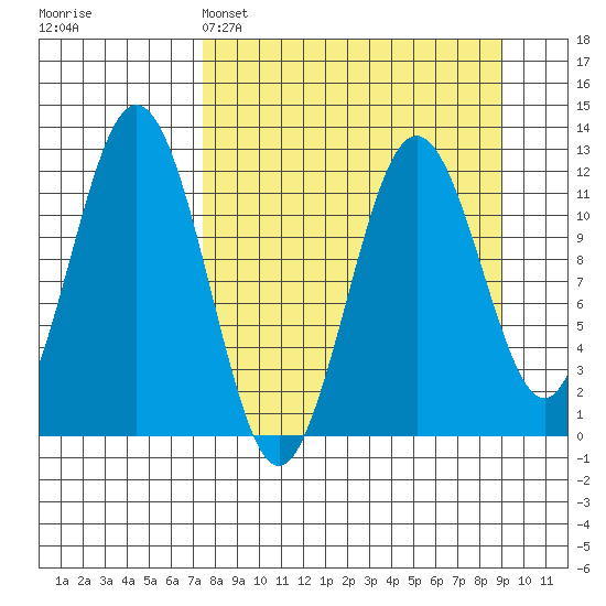 Big Bay tide chart for Saturday, April 4, 2026