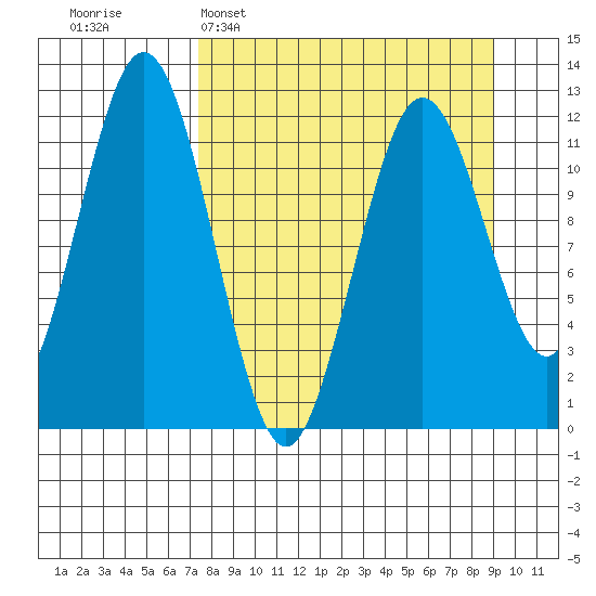 Big Bay tide chart for Sunday, April 5, 2026