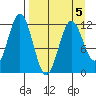 Big Bay tide chart for Sunday, April 5, 2026