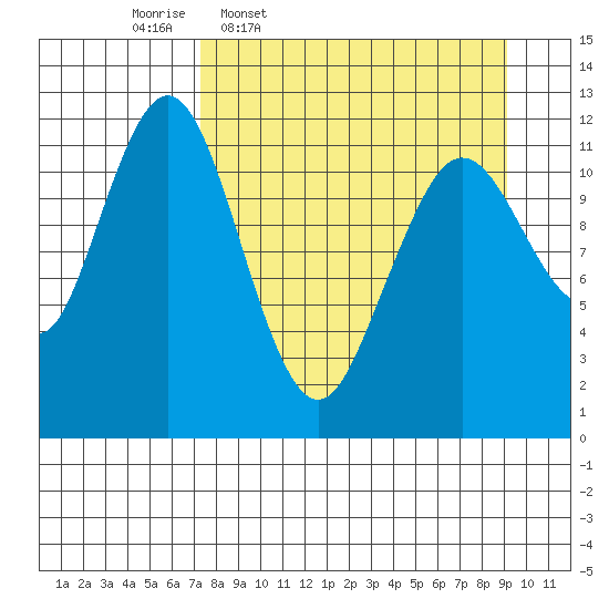 Big Bay tide chart for Tuesday, April 7, 2026