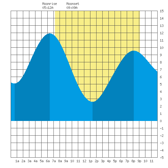 Big Bay tide chart for Wednesday, April 8, 2026